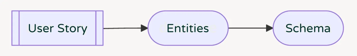 Domain Driven Bounded Context